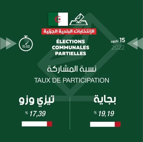 شرفي: نسبة المشاركة في الانتخابات المحلية الجزئية بلغت 19.19% ببجاية و17.39% بتيزي وزو حتى الساعة الثالثة زوالا