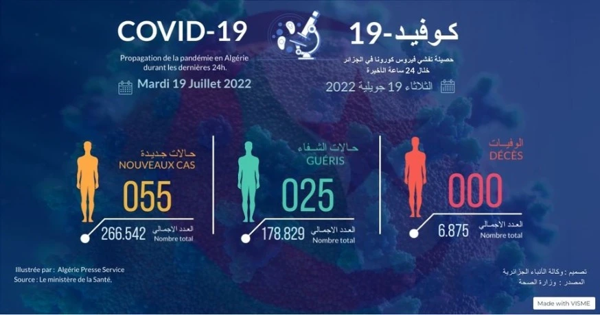 كورونا:55 إصابة جديدة خلال ال24 ساعة الأخيرة بالجزائر