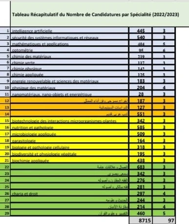 جامعة وهران (1): 8715 مترشح للمشاركة في مسابقة الدكتورة لدورة 2022/2023