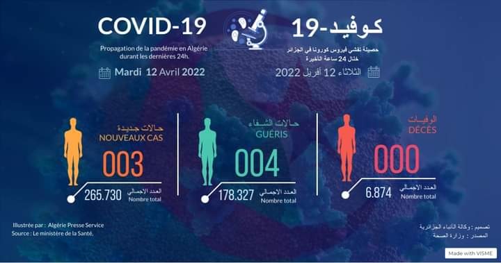 الجزائر تسجل 3 إصابات جديدة بفيروس كورونا دون أي حالة وفاة في 24 سا الأخيرة