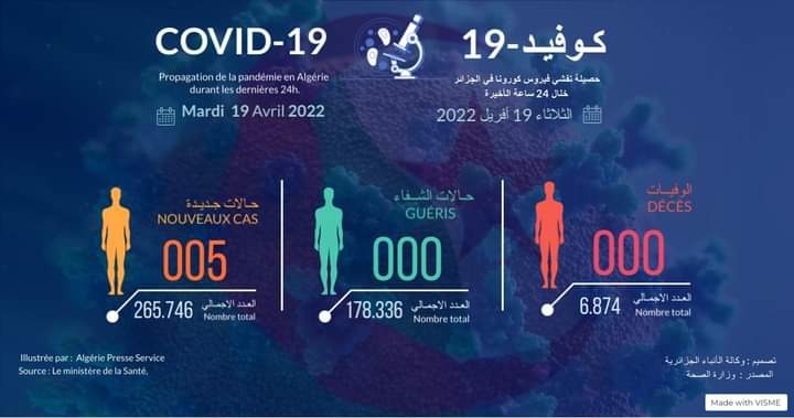 كورونا:  5 إصابات جديدة وعدم تسجيل أي حالة وفاة خلال 24 ساعة الأخيرة بالجزائر