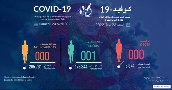 عدم تسجيل أي حالة إصابة جديدة بفيروس كورونا ولا حالة وفاة خلال 24 سا الأخيرة بالجزائر