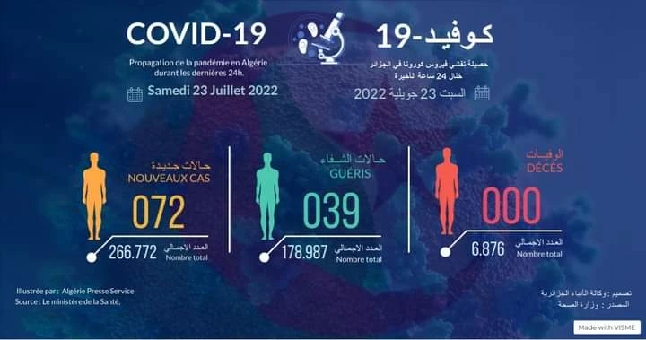 كورونا: 72 إصابة جديدة في الجزائر خلال 24 سا الأخيرة