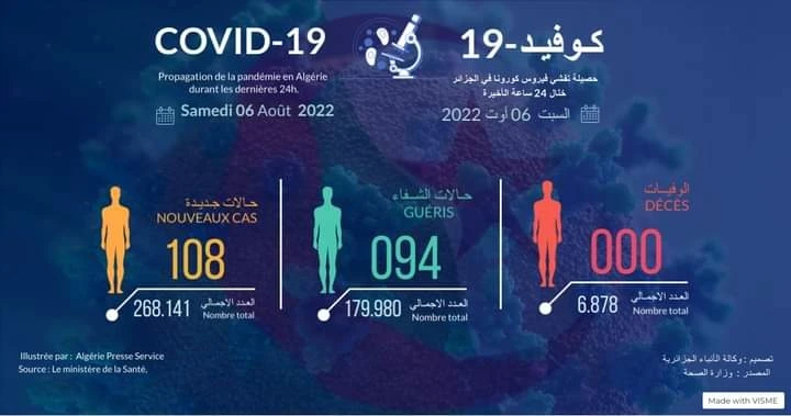 تسجيل 108 إصابة جديدة بفيروس كورونا مع عدم تسجيل أي وفاة في 24 ساعة الأخيرة