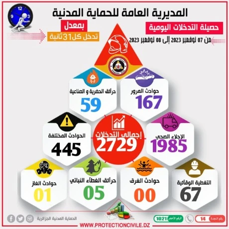 وحدات الحماية المدنية تسجل 2729 تدخل خلال 24 ساعة الأخيرة