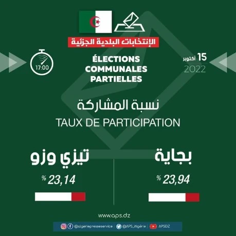 انتخابات بلدية جزئية: 94ر23 بالمائة نسبة المشاركة ببجاية و 14ر23 بتيزي وزو إلى غاية الخامسة مساء