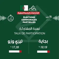 شرفي: نسبة المشاركة في الانتخابات المحلية الجزئية بلغت 19.19% ببجاية و17.39% بتيزي وزو حتى الساعة الثالثة زوالا