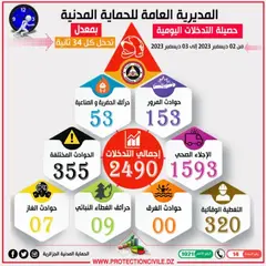 وحدات الحماية المدنية تسجل 2490 تدخل خلال 24 ساعة الأخيرة